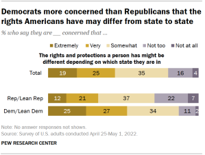 Chart shows Democrats more concerned than Republicans that the rights Americans have may differ from state to state