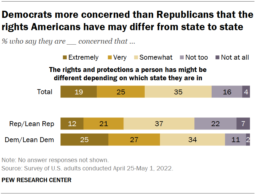 Democrats more concerned than Republicans that the rights Americans have may differ from state to state