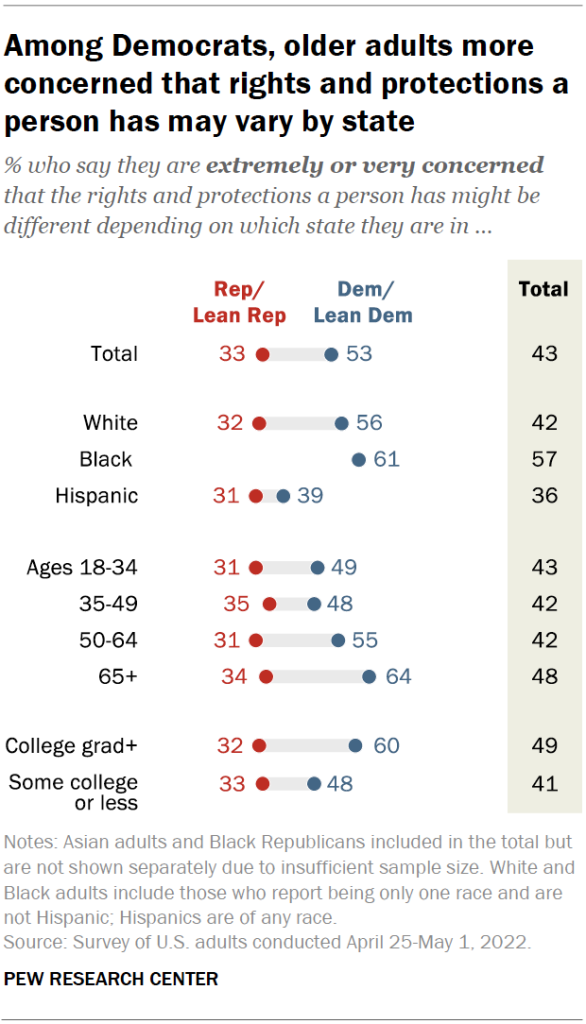 Among Democrats, older adults more concerned that rights and protections a person has may very by state