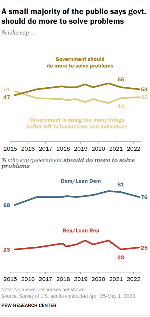 A small majority of the public says govt. should do more to solve problems