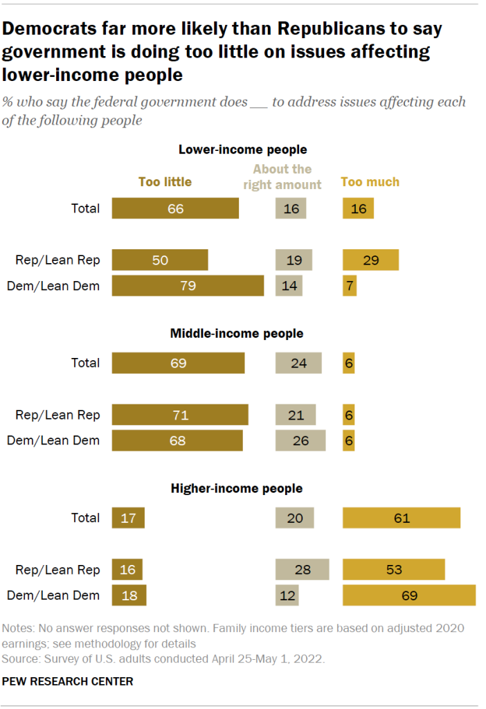 Democrats far more likely than Republicans to say government is doing too little on issues affecting lower-income people