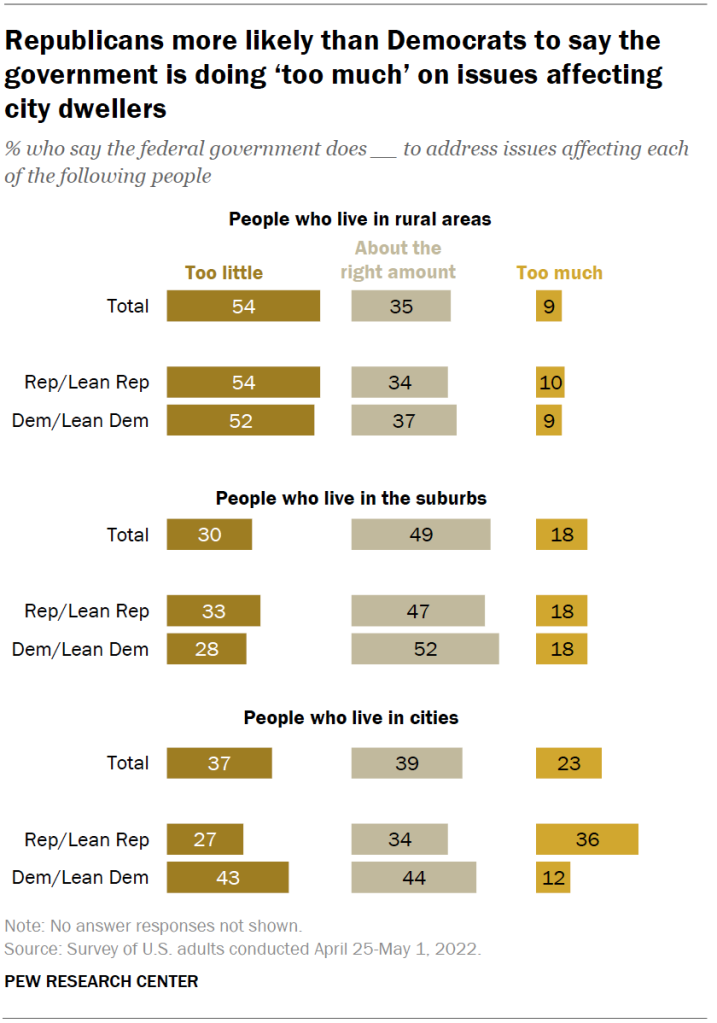 Republicans more likely than Democrats to say the government is doing ‘too much’ on issues affecting city dwellers