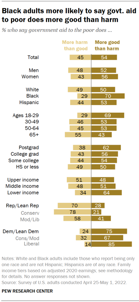 Black adults more likely to say govt. aid to poor does more good than harm