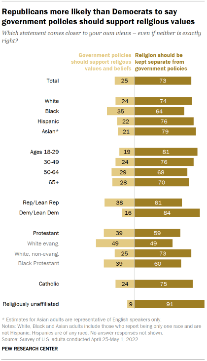 Chart shows Republicans more likely than Democrats to say government policies should support religious values