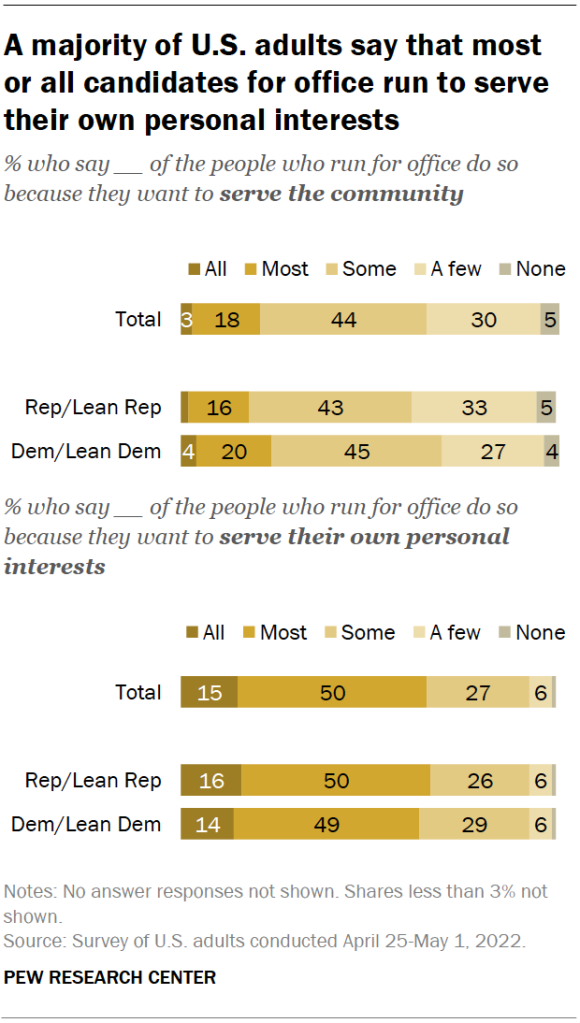 A majority of U.S. adults say that most or all candidates for office run to serve their own personal interests