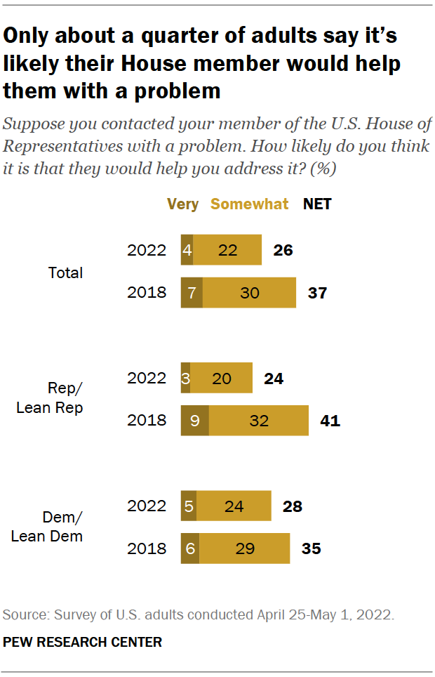 Only about a quarter of adults say it’s likely their House member would help them with a problem
