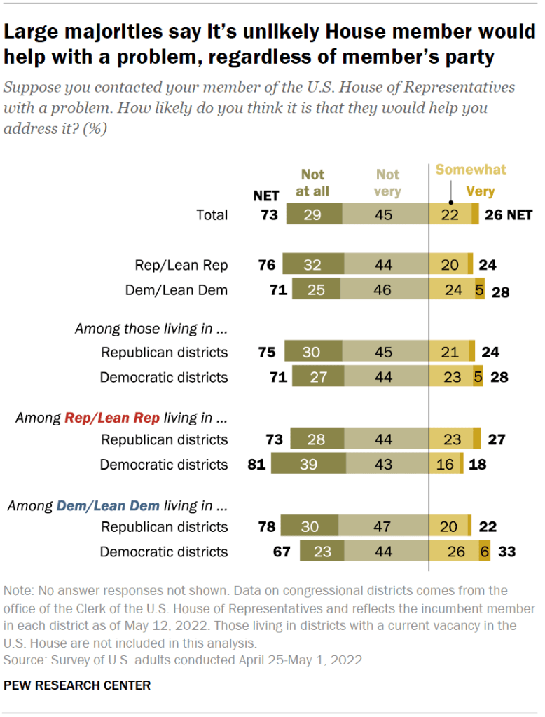 Large majorities say it’s unlikely House member would help with a problem, regardless of member’s party