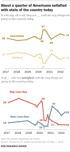 Chart shows about a quarter of Americans satisfied with state of the country today