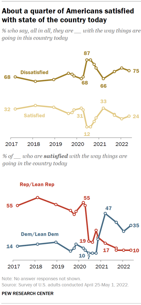 About a quarter of Americans satisfied with state of the country today