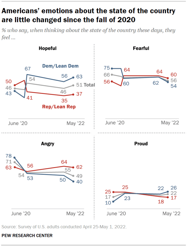 Americans’ emotions about the state of the country are little changed since the fall of 2020
