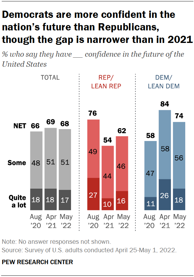 Democrats are more confident in the nation’s future than Republicans, though the gap is narrower than in 2021