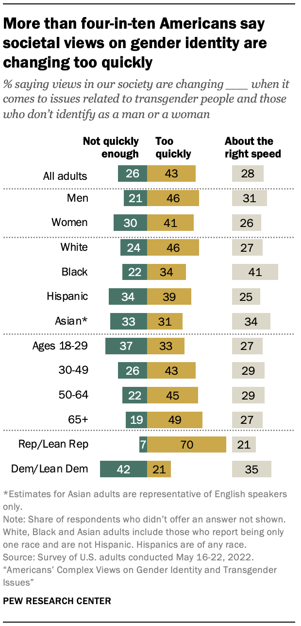Chart showing More than four-in-ten Americans say societal views on gender identity are changing too quickly