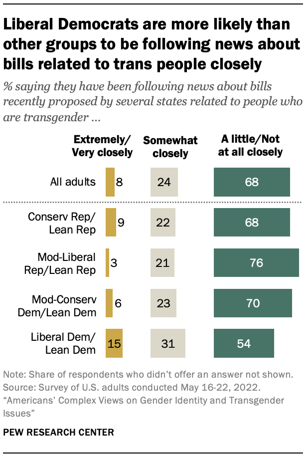 Liberal Democrats are more likely than other groups to be following news about bills related to trans people closely