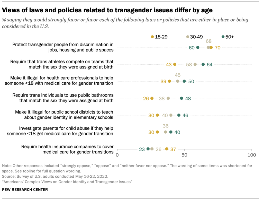 Views of laws and policies related to transgender issues differ by age