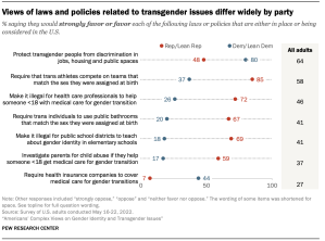 Chart showing Views of laws and policies related to transgender issues differ widely by party