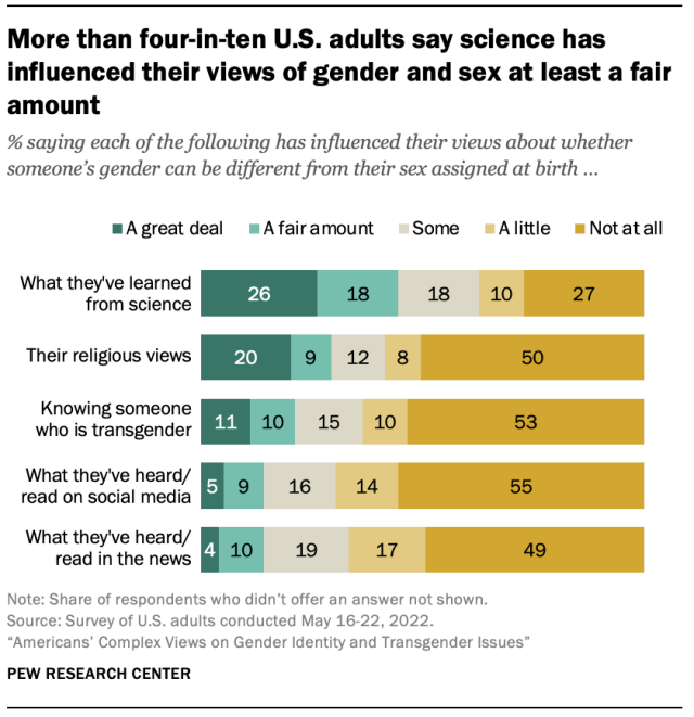 Chart showing More than four-in-ten U.S. adults say science has influenced their views of gender and sex at least a fair amount