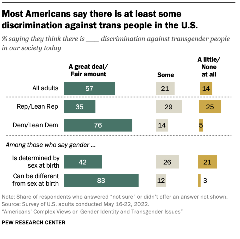 Most Americans say there is at least some discrimination against trans people in the U.S.