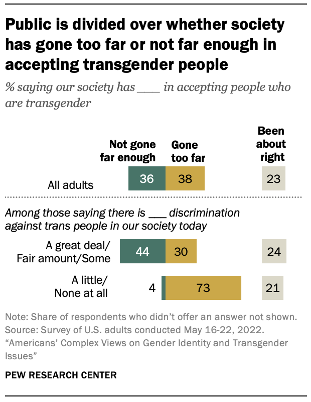 Chart showing Public is divided over whether society has gone too far or not far enough in accepting transgender people