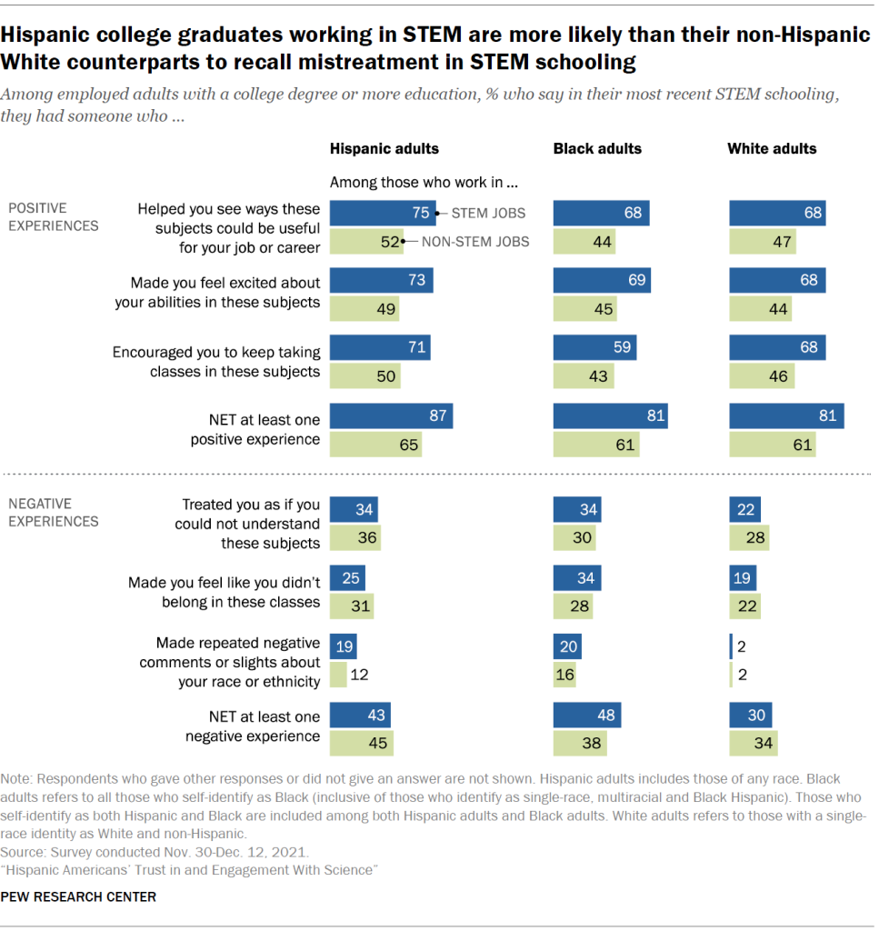 Hispanic college graduates working in STEM are more likely than their non-Hispanic White counterparts to recall mistreatment in STEM schooling