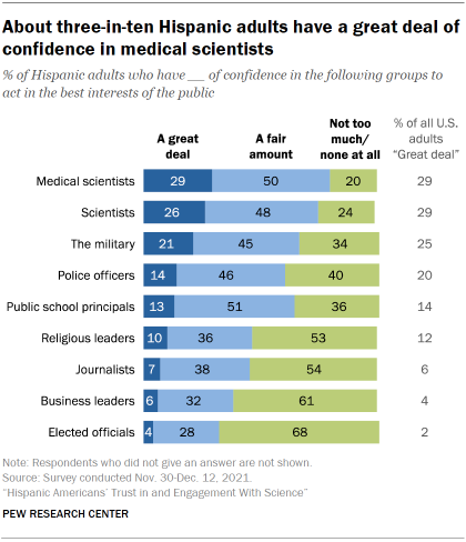 Chart shows about three-in-ten Hispanic adults have a great deal of confidence in medical scientists