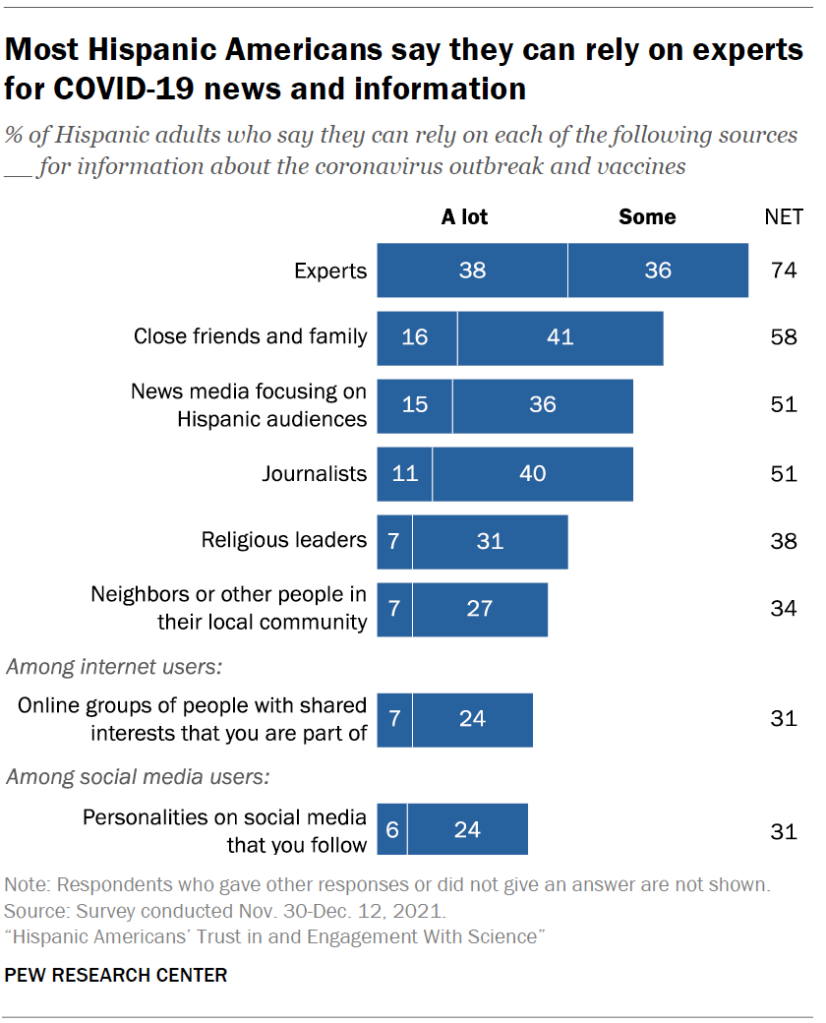 Most Hispanic Americans say they can rely on experts for COVID-19 news and information