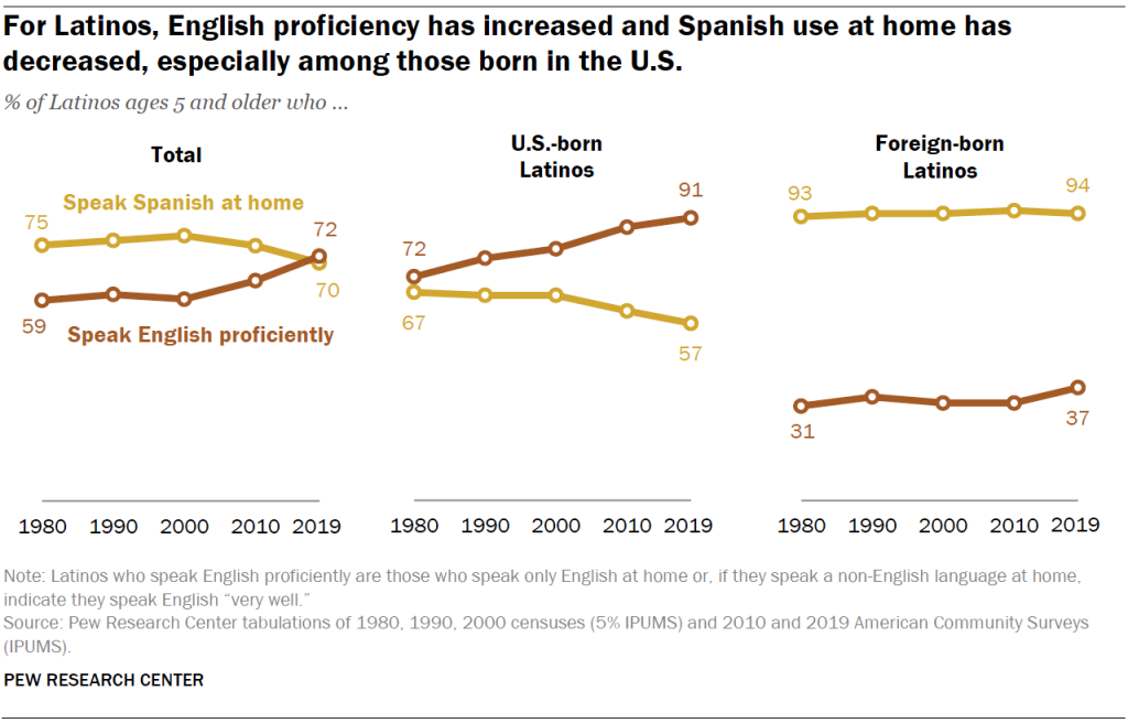 For Latinos, English proficiency has increased and Spanish use at home has decreased, especially among those born in the U.S.