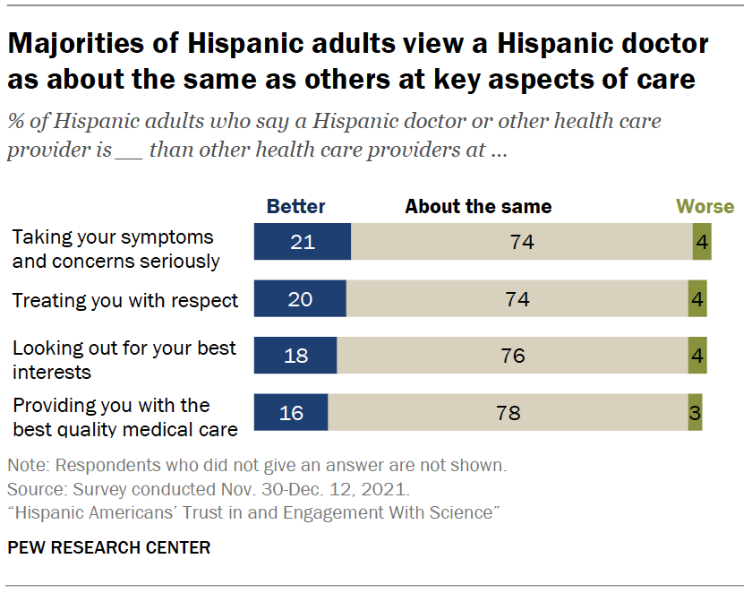 Majorities of Hispanic adults view a Hispanic doctor as about the same as others at key aspects of care