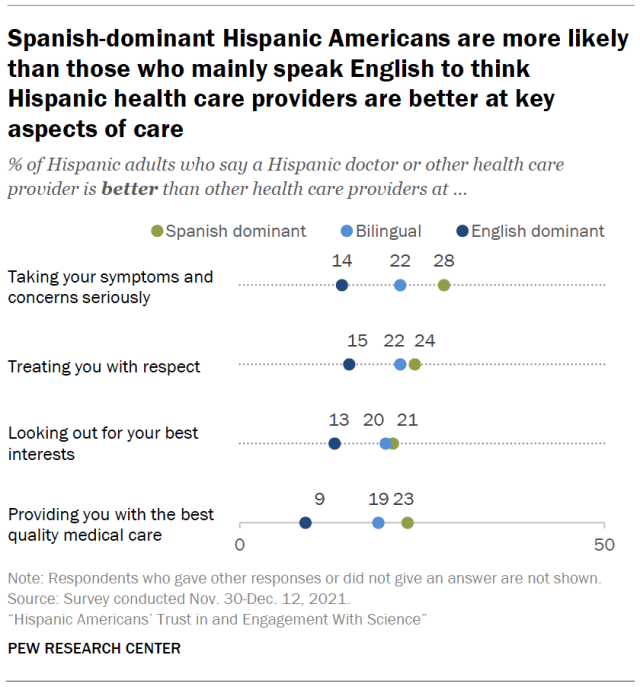 Spanish-dominant Hispanic Americans are more likely than those who mainly speak English to think Hispanic health care providers are better at key aspects of care