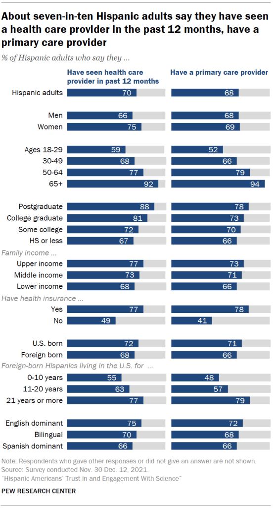 About seven-in-ten Hispanic adults say they have seen a health care provider in the past 12 months, have a primary care provider