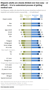 Chart shows Hispanic adults are closely divided over how easy – or difficult – it is to understand process of getting medical care