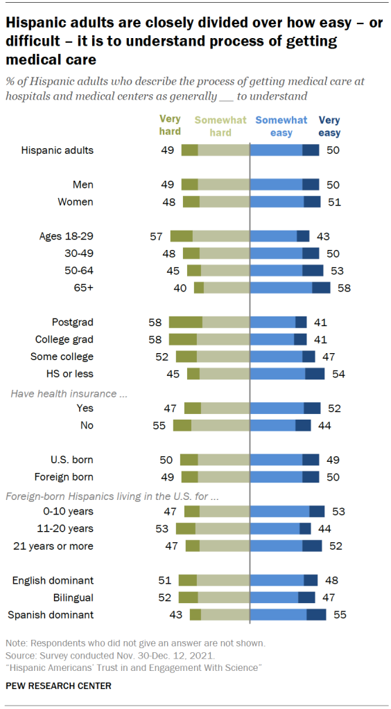 Hispanic adults are closely divided over how easy – or difficult – it is to understand process of getting medical care
