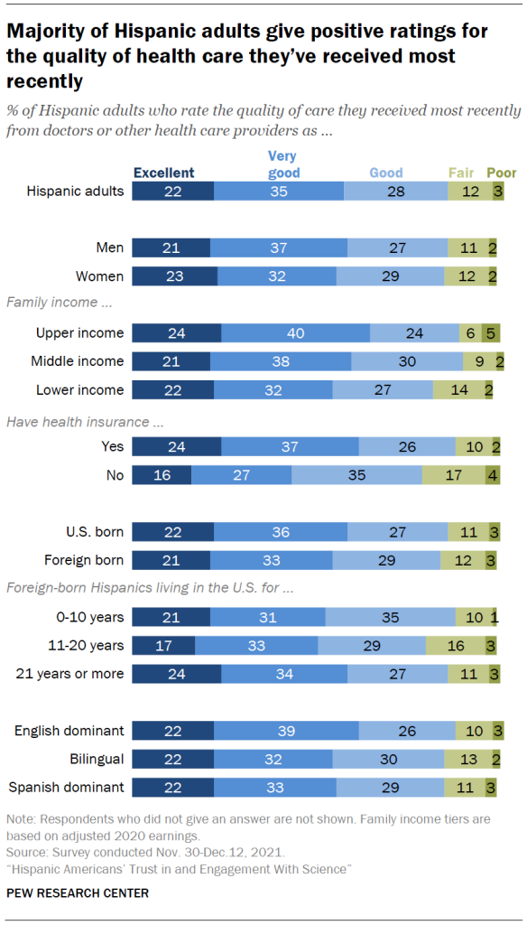 Majority of Hispanic adults give positive ratings for the quality of health care they’ve received most recently