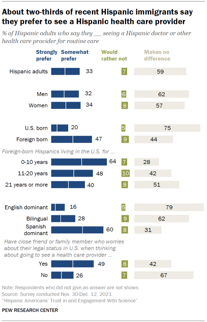 About two-thirds of recent Hispanic immigrants say they prefer to see a Hispanic health care provider