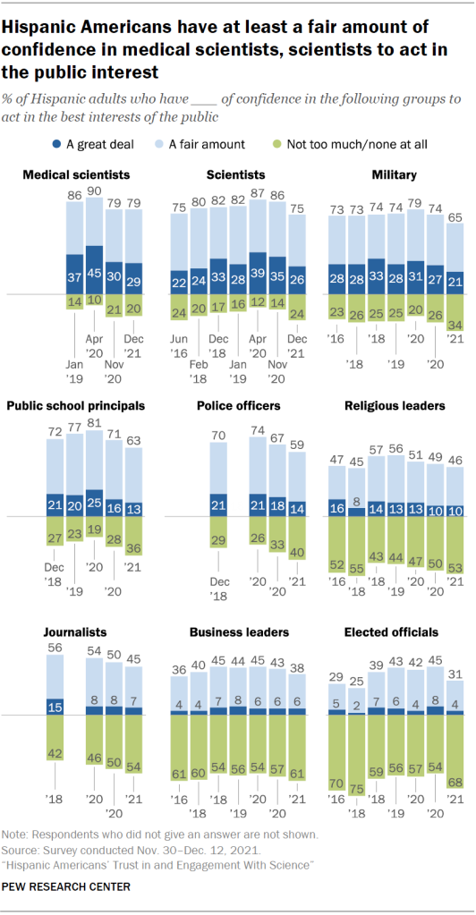 Hispanic Americans have at least a fair amount of confidence in medical scientists, scientists to act in the public interest