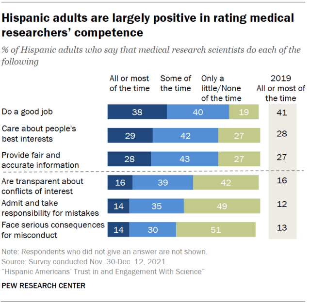 Hispanic adults are largely positive in rating medical researchers’ competence