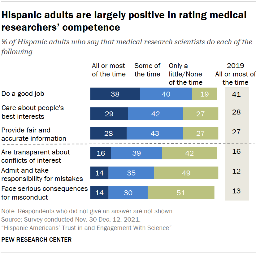 Hispanic adults are largely positive in rating medical researchers’ competence