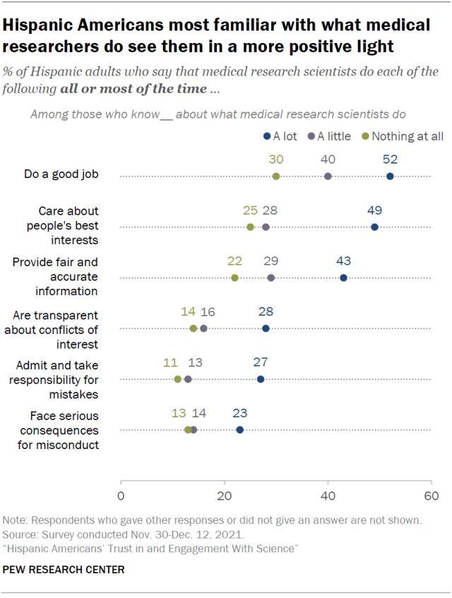 Hispanic Americans most familiar with what medical researchers do see them in a more positive light
