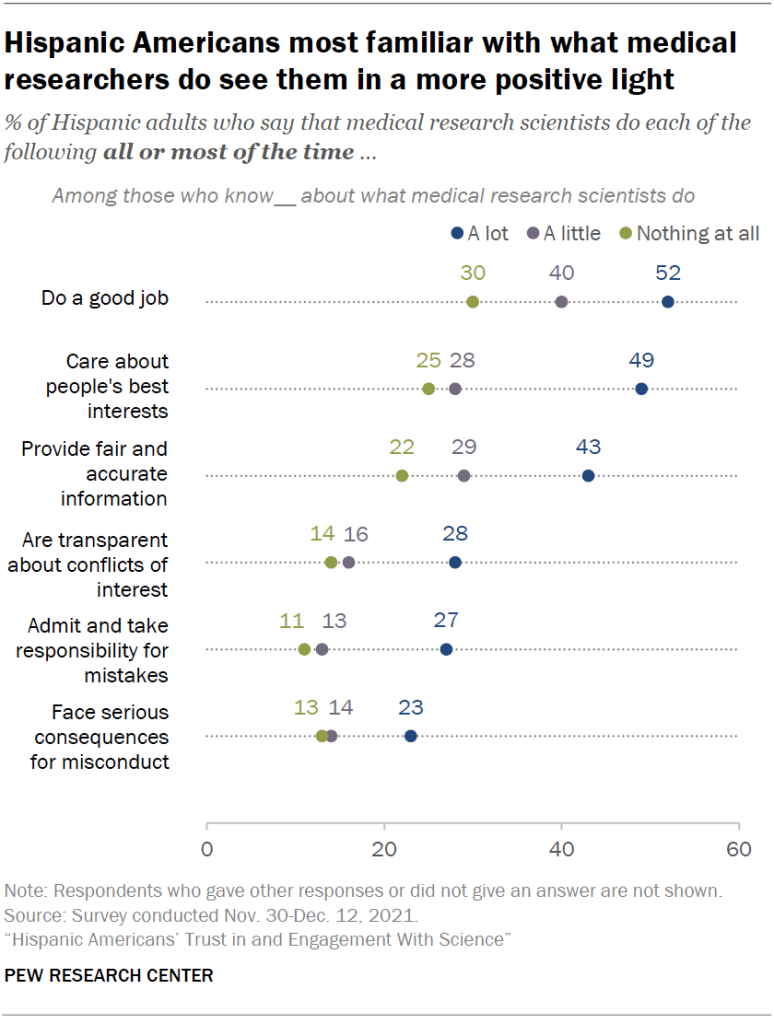 Hispanic Americans most familiar with what medical researchers do see them in a more positive light