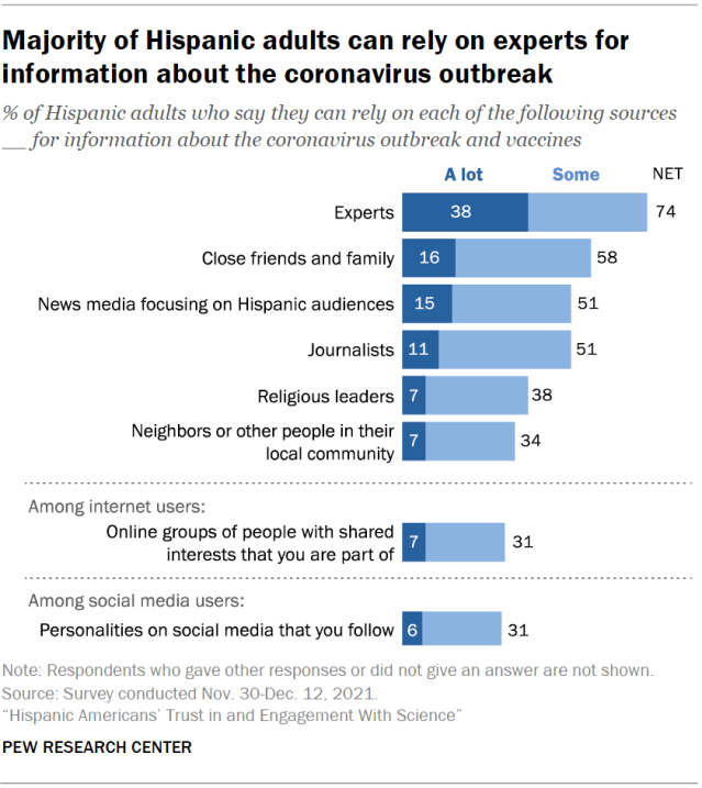 Majority of Hispanic adults can rely on experts for information about the coronavirus outbreak