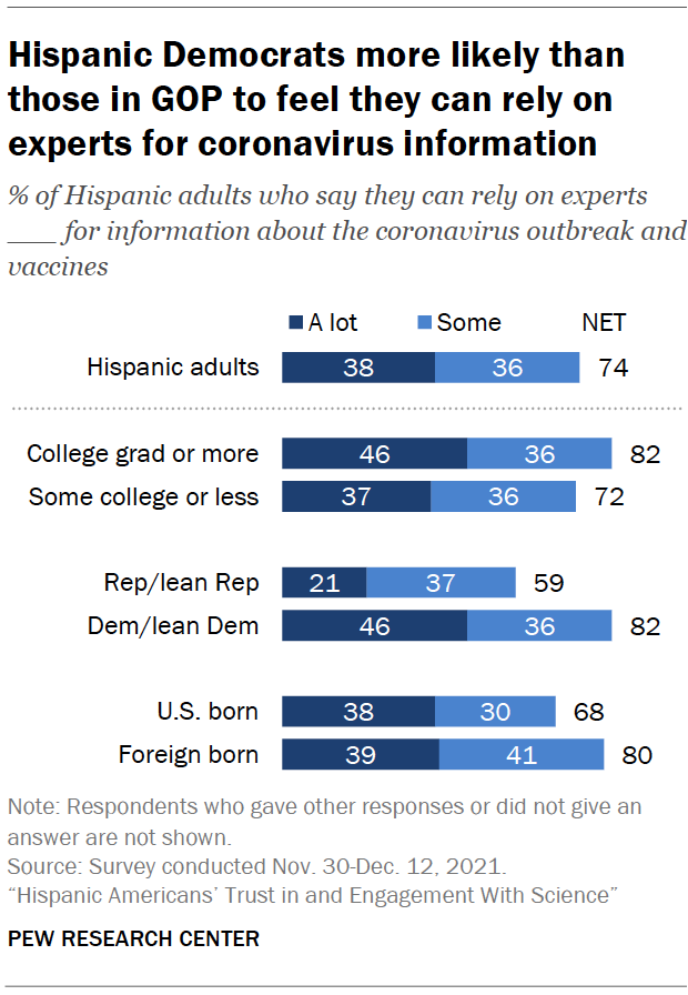 Hispanic Democrats more likely than those in GOP to feel they can rely on experts for coronavirus information