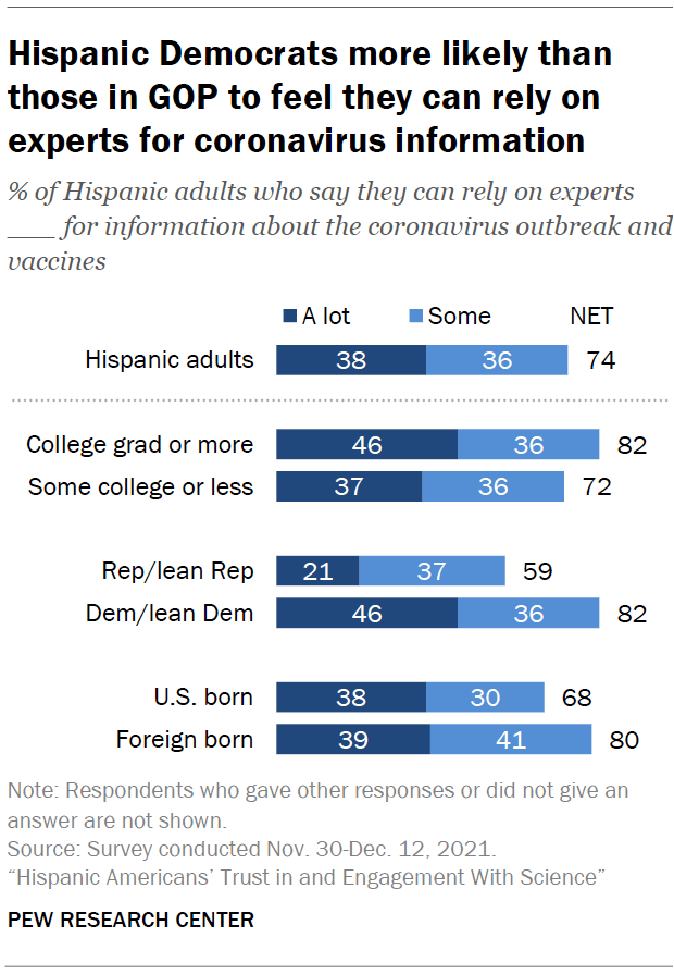 Hispanic Democrats more likely than those in GOP to feel they can rely on experts for coronavirus information