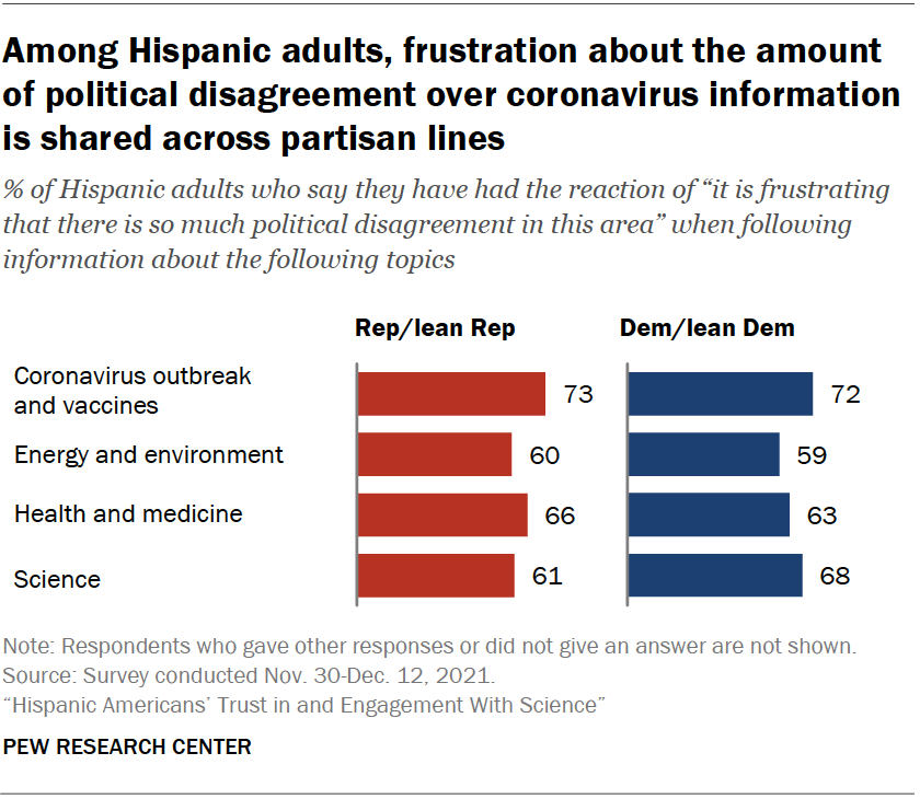 Among Hispanic adults, frustration about the amount of political disagreement over coronavirus information is shared across partisan lines