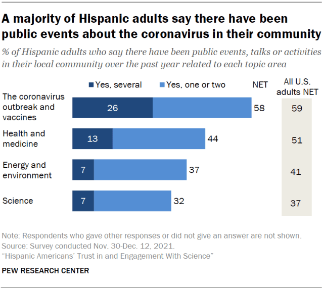 A majority of Hispanic adults say there have been public events about the coronavirus in their community