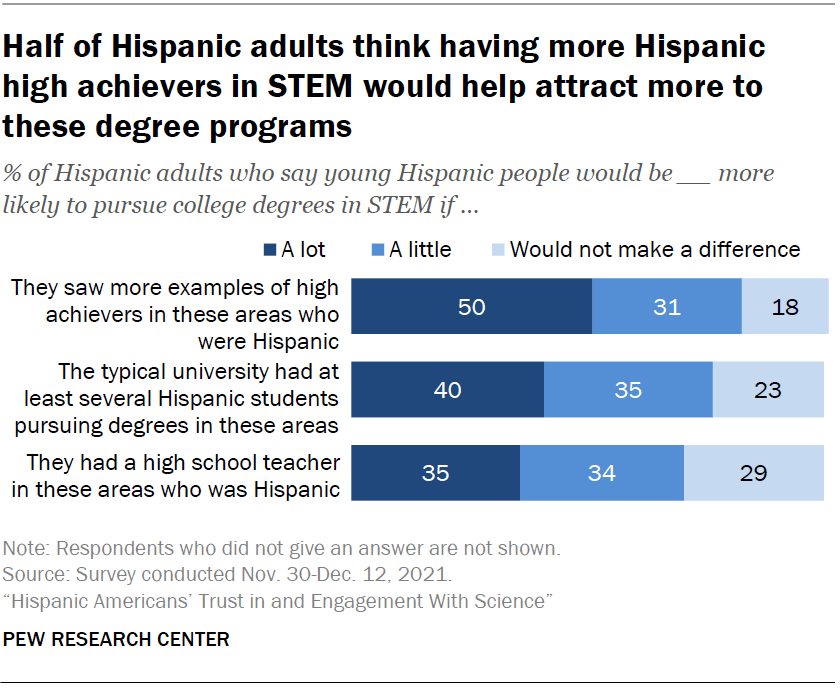 Half of Hispanic adults think having more Hispanic high achievers in STEM would help attract more to these degree programs