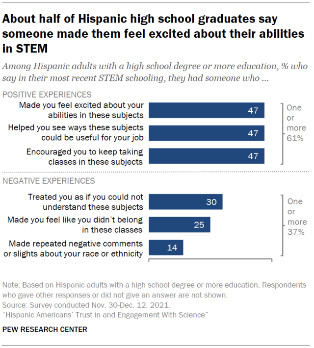 About half of Hispanic high school graduates say someone made them feel excited about their abilities in STEM