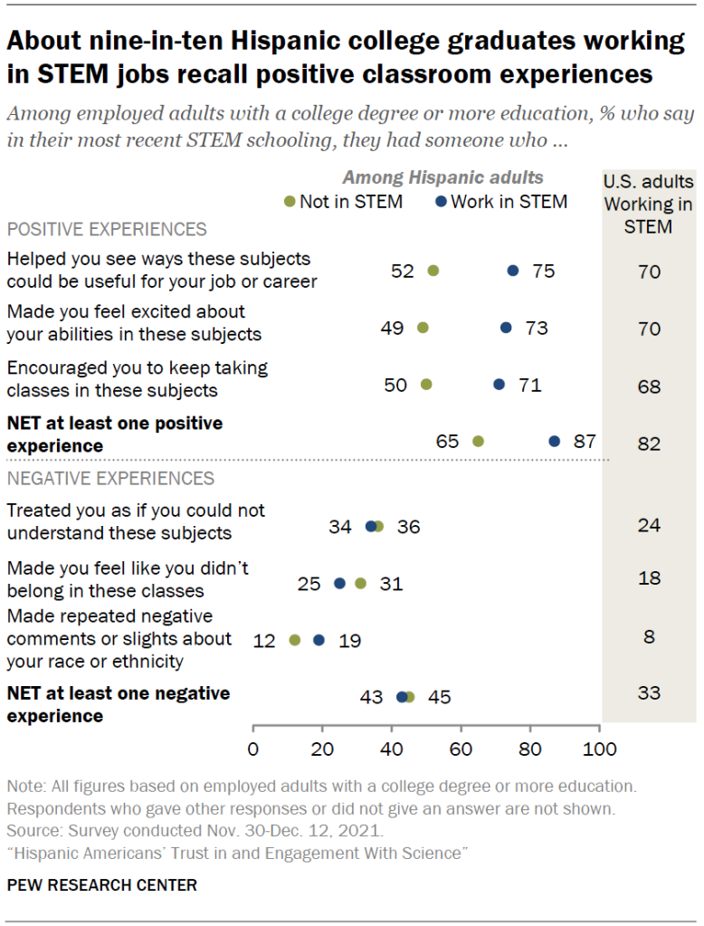 About nine-in-ten Hispanic college graduates working in STEM jobs recall positive classroom experiences