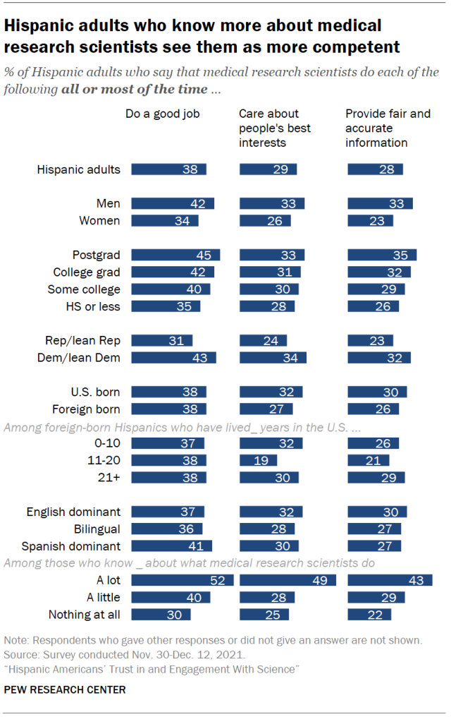 Hispanic adults who know more about medical research scientists see them as more competent