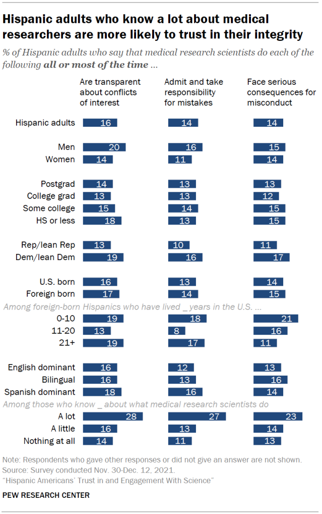 Hispanic adults who know a lot about medical researchers are more likely to trust in their integrity