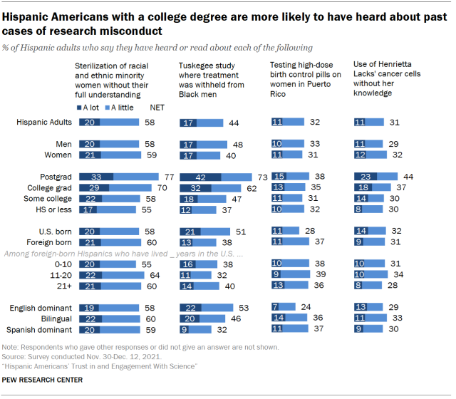 Hispanic Americans with a college degree are more likely to have heard about past cases of research misconduct