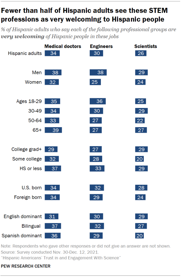 Fewer than half of Hispanic adults see these STEM professions as very welcoming to Hispanic people